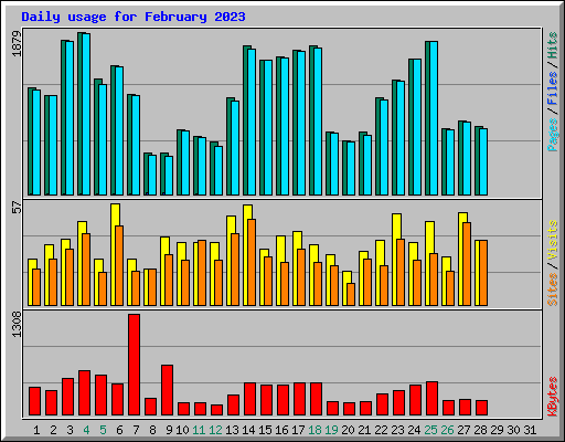 Daily usage for February 2023