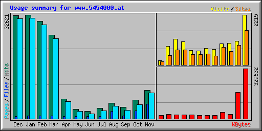 Usage summary for www.5454000.at